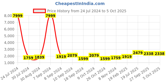 myntra.com Hangup Men Kurta with Pyjamas hangup Price History Graph from 24 Jul 2024 to 4 Oct 2025