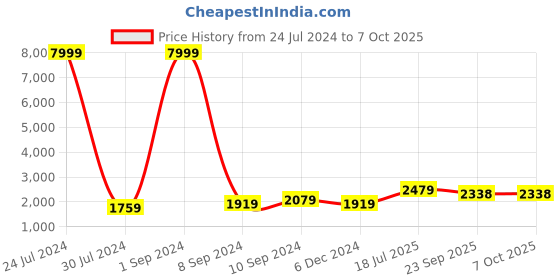 myntra.com Hangup Men Kurta with Pyjamas hangup Price History Graph from 24 Jul 2024 to 7 Oct 2025