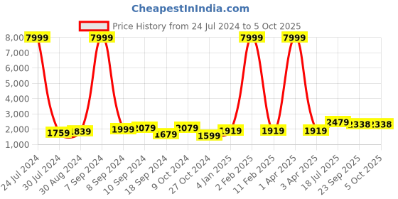 myntra.com Hangup Men Kurta with Pyjamas & Nehru Jacket hangup Price History Graph from 24 Jul 2024 to 5 Oct 2025