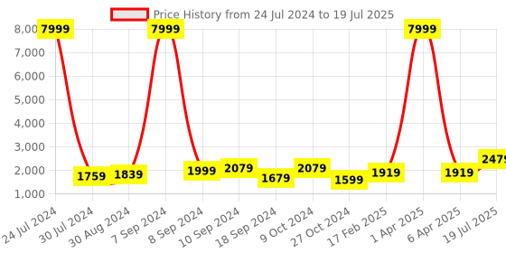 myntra.com Hangup Men Kurta with Pyjamas & Nehru Jacket hangup Price History Graph from 24 Jul 2024 to 6 Apr 2025