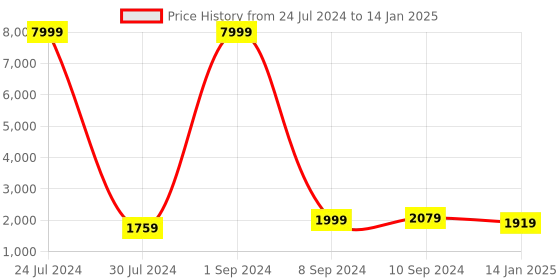 myntra.com Hangup Men Kurta with Pyjamas & Nehru Jacket Set hangup Price History Graph from 24 Jul 2024 to 14 Jan 2025