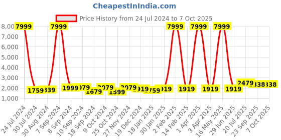 myntra.com Hangup Men Kurta with Pyjamas & Printed Nehru jacket hangup Price History Graph from 24 Jul 2024 to 7 Oct 2025