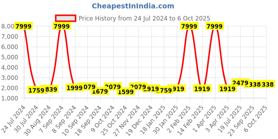 myntra.com Hangup Men Kurta with Pyjamas & with Nehru Jacket hangup Price History Graph from 24 Jul 2024 to 5 Oct 2025
