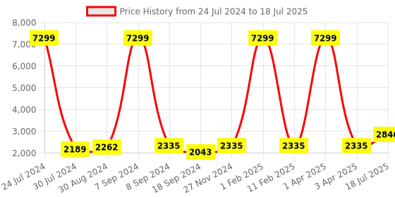 myntra.com Hangup Men Kurta with Pyjamas With Nehru Jacket hangup Price History Graph from 24 Jul 2024 to 3 Apr 2025