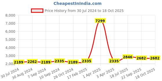 myntra.com Hangup Men Kurta with Trousers hangup Price History Graph from 30 Jul 2024 to 18 Oct 2025