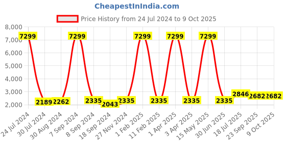 myntra.com Hangup Men Kurta with Trousers & Nehru Jacket hangup Price History Graph from 24 Jul 2024 to 9 Oct 2025