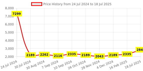 myntra.com Hangup Men Kurta with Trousers & Printed Nehru Jacket hangup Price History Graph from 24 Jul 2024 to 16 Feb 2025