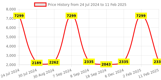 myntra.com Hangup Men Kurta with Trousers & Printed Nehru Jacket hangup Price History Graph from 24 Jul 2024 to 11 Feb 2025