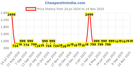 myntra.com Hangup Men Lime Green Regular Fit Solid Regular Trousers hangup Price History Graph from 24 Jul 2024 to 24 Nov 2025
