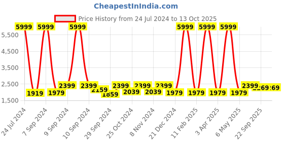 myntra.com Hangup Men Lime Green Solid Single Breasted Blazer hangup Price History Graph from 24 Jul 2024 to 12 Oct 2025