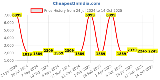 myntra.com Hangup Men Linen Kurta with Pyjamas hangup Price History Graph from 24 Jul 2024 to 13 Oct 2025