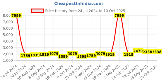 myntra.com Hangup Men Linen Kurta With Pyjamas hangup Price History Graph from 24 Jul 2024 to 10 Oct 2025