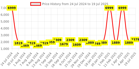 myntra.com Hangup Men Linen Kurta with Pyjamas With Nehru Jacket hangup Price History Graph from 24 Jul 2024 to 4 Apr 2025