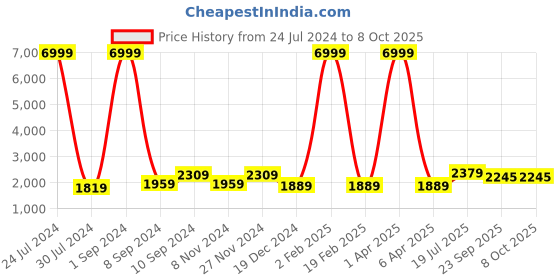 myntra.com Hangup Men Linen Pathani Kurta with Pyjama & Nehru Jacket hangup Price History Graph from 24 Jul 2024 to 8 Oct 2025