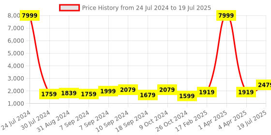 myntra.com Hangup Men Magenta Kurta with Pyjamas & Nehru Jacket Set hangup Price History Graph from 24 Jul 2024 to 4 Apr 2025
