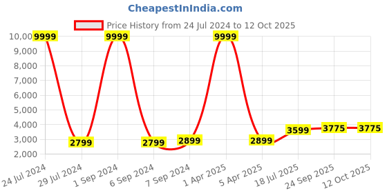 myntra.com Hangup Men Magenta Printed Sherwani Set hangup Price History Graph from 24 Jul 2024 to 12 Oct 2025