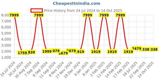 myntra.com Hangup Men Mandarin Collar Ethnic Motifs Kurta & Churidar With Nehru jacket hangup Price History Graph from 24 Jul 2024 to 13 Oct 2025