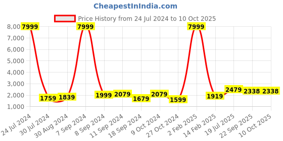 myntra.com Hangup Men Mandarin Collar Kurta with Churidar & Nehru Jacket hangup Price History Graph from 24 Jul 2024 to 10 Oct 2025