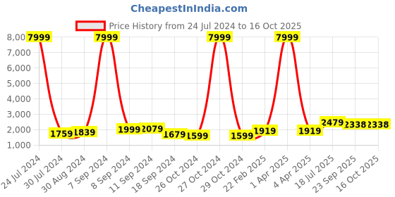 myntra.com Hangup Men Mandarin Collar Kurta with Churidar & Nehru Jacket hangup Price History Graph from 24 Jul 2024 to 16 Oct 2025
