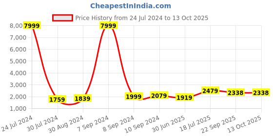 myntra.com Hangup Men Mandarin Collar Kurta with Churidar & Nehru jacket hangup Price History Graph from 24 Jul 2024 to 13 Oct 2025