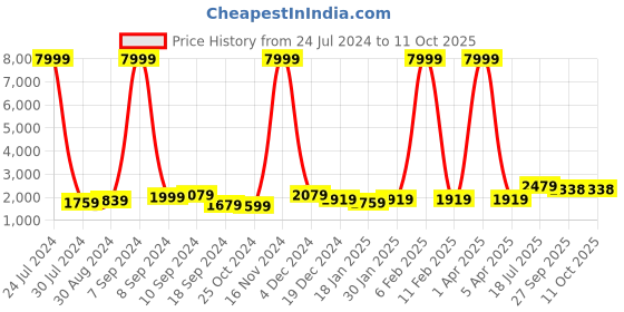 myntra.com Hangup Men Mandarin Collar Kurta With Dhoti Pants & Nehru Jacket hangup Price History Graph from 24 Jul 2024 to 11 Oct 2025