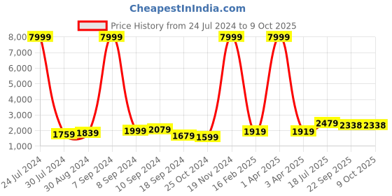 myntra.com Hangup Men Mandarin Collar Kurta With Dhoti Pants & Nehru Jacket hangup Price History Graph from 24 Jul 2024 to 9 Oct 2025