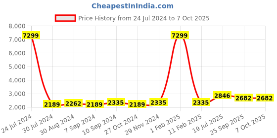 myntra.com Hangup Men Mandarin Collar Kurta with Pyjamas & Jacket hangup Price History Graph from 24 Jul 2024 to 7 Oct 2025