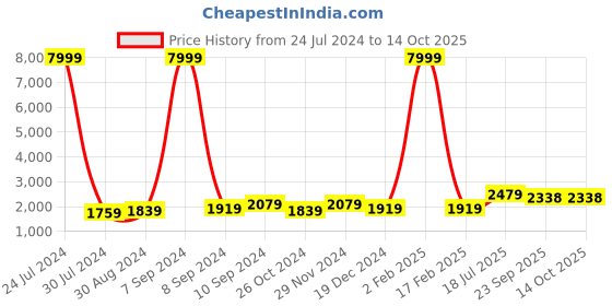 myntra.com Hangup Men Mandarin Collar Kurta with Pyjamas & Jacket hangup Price History Graph from 24 Jul 2024 to 14 Oct 2025
