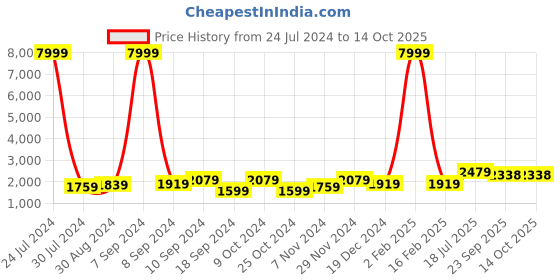 myntra.com Hangup Men Mandarin Collar Kurta with Pyjamas & Jacket hangup Price History Graph from 24 Jul 2024 to 13 Oct 2025