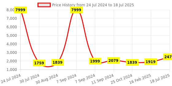 myntra.com Hangup Men Mandarin Collar Kurta with Pyjamas & Nehru Jacket hangup Price History Graph from 24 Jul 2024 to 18 Jul 2025