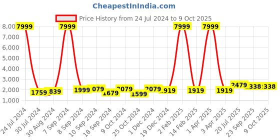 myntra.com Hangup Men Mandarin Collar Kurta with Pyjamas & Nehru Jacket hangup Price History Graph from 24 Jul 2024 to 9 Oct 2025