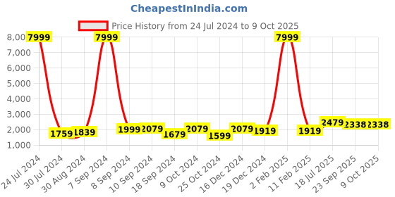 myntra.com Hangup Men Mandarin Collar Kurta with Pyjamas & Nehru Jacket hangup Price History Graph from 24 Jul 2024 to 9 Oct 2025