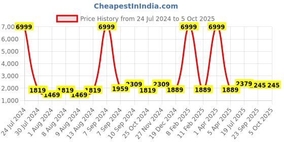 myntra.com Hangup Men Mandarin Collar Printed Kurta with Pyjamas & Nehru Jacket hangup Price History Graph from 24 Jul 2024 to 5 Oct 2025