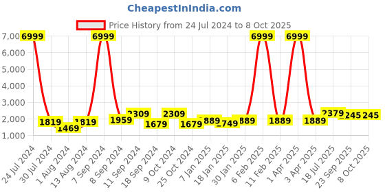 myntra.com Hangup Men Mandarin Collar Printed Kurta with Pyjamas & Nehru Jacket hangup Price History Graph from 24 Jul 2024 to 7 Oct 2025