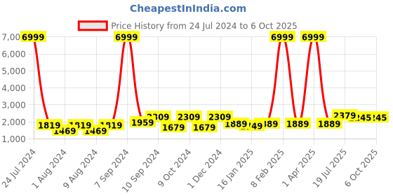 myntra.com Hangup Men Mandarin Collar Printed Kurta with Pyjamas & Nehru Jacket hangup Price History Graph from 24 Jul 2024 to 5 Oct 2025