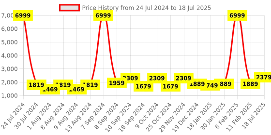 myntra.com Hangup Men Mandarin Collar Printed Kurta with Pyjamas & Nehru Jacket hangup Price History Graph from 24 Jul 2024 to 11 Feb 2025