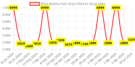 myntra.com Hangup Men Mandarin Collar Printed Kurta with Pyjamas & Nehru Jacket hangup Price History Graph from 24 Jul 2024 to 3 Apr 2025