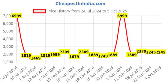 myntra.com Hangup Men Mandarin Collar Printed Kurta with Pyjamas & Nehru Jacket hangup Price History Graph from 24 Jul 2024 to 5 Oct 2025
