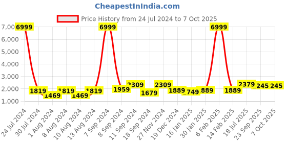 myntra.com Hangup Men Mandarin Collar Printed Kurta with Pyjamas & Nehru Jacket hangup Price History Graph from 24 Jul 2024 to 7 Oct 2025