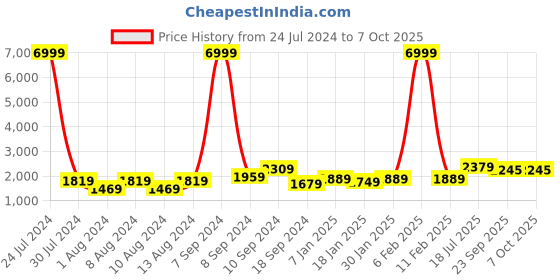 myntra.com Hangup Men Mandarin Collar Printed Kurta with Pyjamas & Nehru Jacket hangup Price History Graph from 24 Jul 2024 to 7 Oct 2025