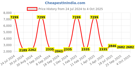 myntra.com Hangup Men Mandarin Collar Printed Kurta with Trouser & Nehru Jacket hangup Price History Graph from 24 Jul 2024 to 4 Oct 2025