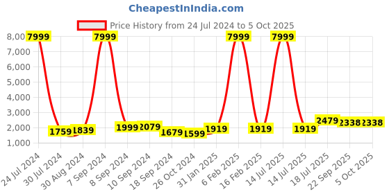 myntra.com Hangup Men Maroon 3Pc Kurta Pyjama and Nehru Set hangup Price History Graph from 24 Jul 2024 to 5 Oct 2025