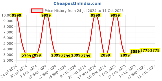 myntra.com Hangup Men Maroon & Black Solid Sherwani Set hangup Price History Graph from 24 Jul 2024 to 11 Oct 2025
