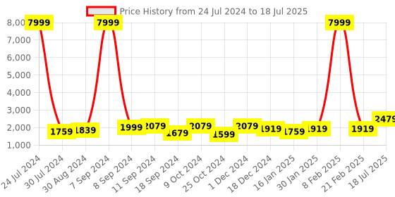 myntra.com Hangup Men Maroon & Multicoloured Solid Kurta with Pyjamas and Nehru Jacket hangup Price History Graph from 24 Jul 2024 to 21 Feb 2025