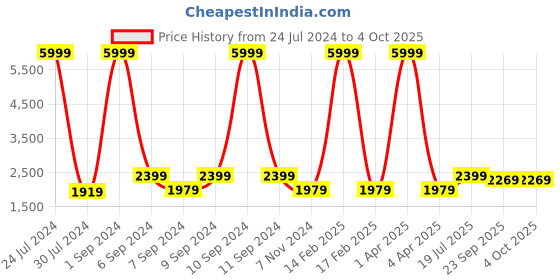 myntra.com Hangup Men Maroon & Red Printed Sigle Breasted Blazers hangup Price History Graph from 24 Jul 2024 to 4 Oct 2025