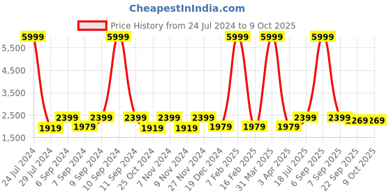 myntra.com Hangup Men Maroon Checked Formal Polyester Viscose Single Breasted Blazers hangup Price History Graph from 24 Jul 2024 to 8 Oct 2025