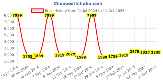 myntra.com Hangup Men Maroon Kurta with Pyjamas & Jacket hangup Price History Graph from 24 Jul 2024 to 10 Oct 2025
