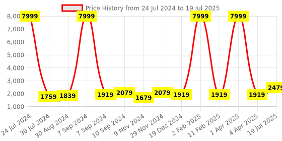 myntra.com Hangup Men Maroon Multicoloured Solid Kurta with Pyjamas hangup Price History Graph from 24 Jul 2024 to 4 Apr 2025