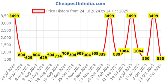 myntra.com Hangup Men Maroon Printed Kurta with Pyjamas hangup Price History Graph from 24 Jul 2024 to 14 Oct 2025
