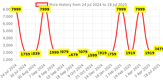 myntra.com Hangup Men Maroon Printed Kurta with Pyjamas & Nehru Jacket hangup Price History Graph from 24 Jul 2024 to 3 Apr 2025
